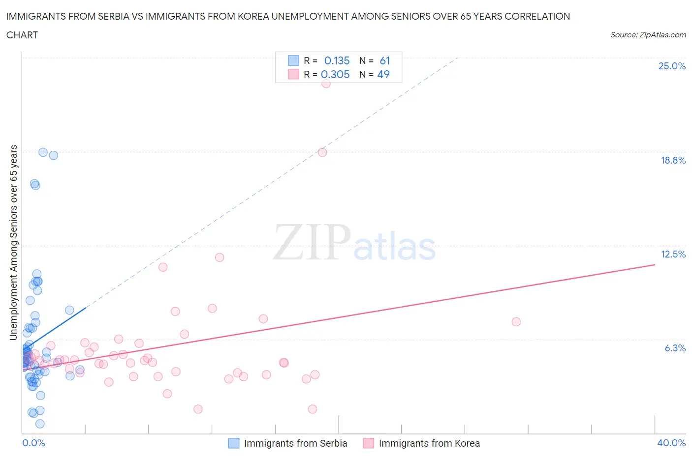 Immigrants from Serbia vs Immigrants from Korea Unemployment Among Seniors over 65 years