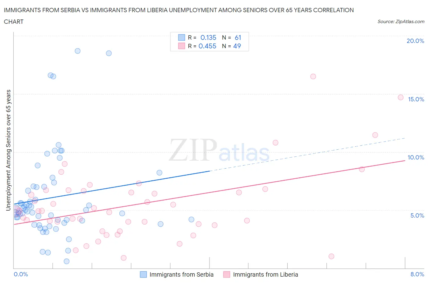 Immigrants from Serbia vs Immigrants from Liberia Unemployment Among Seniors over 65 years