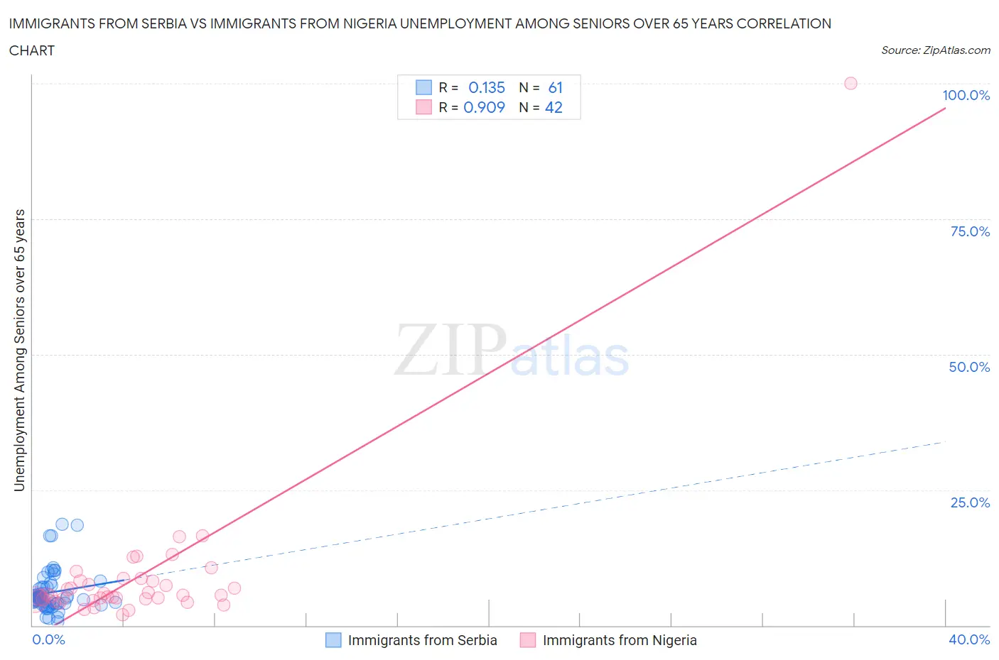 Immigrants from Serbia vs Immigrants from Nigeria Unemployment Among Seniors over 65 years