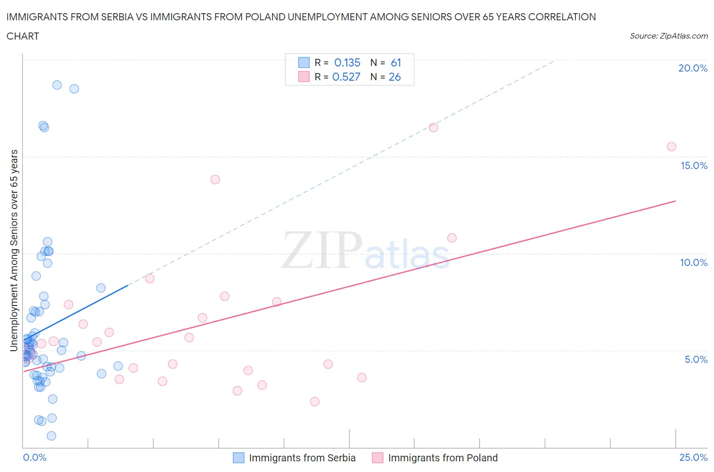 Immigrants from Serbia vs Immigrants from Poland Unemployment Among Seniors over 65 years