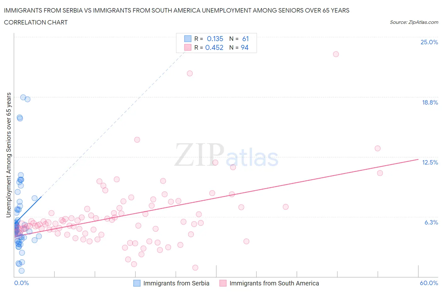 Immigrants from Serbia vs Immigrants from South America Unemployment Among Seniors over 65 years