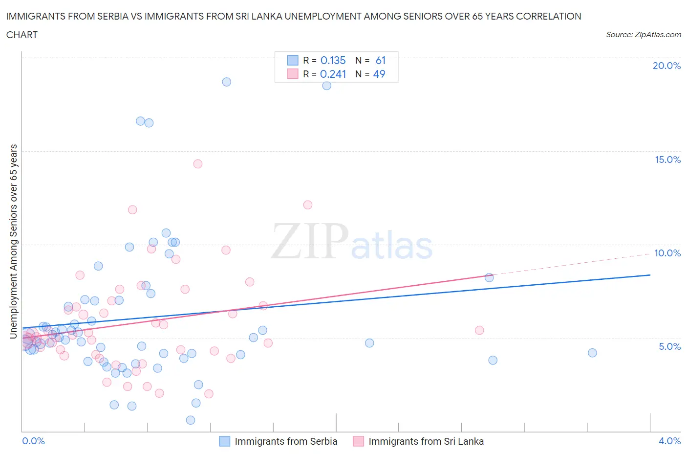 Immigrants from Serbia vs Immigrants from Sri Lanka Unemployment Among Seniors over 65 years