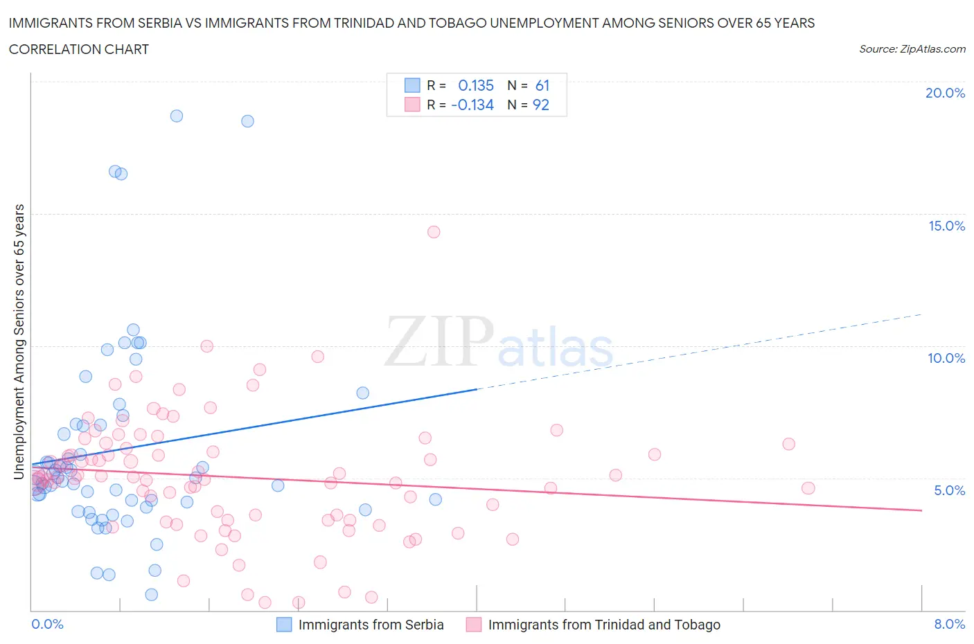 Immigrants from Serbia vs Immigrants from Trinidad and Tobago Unemployment Among Seniors over 65 years