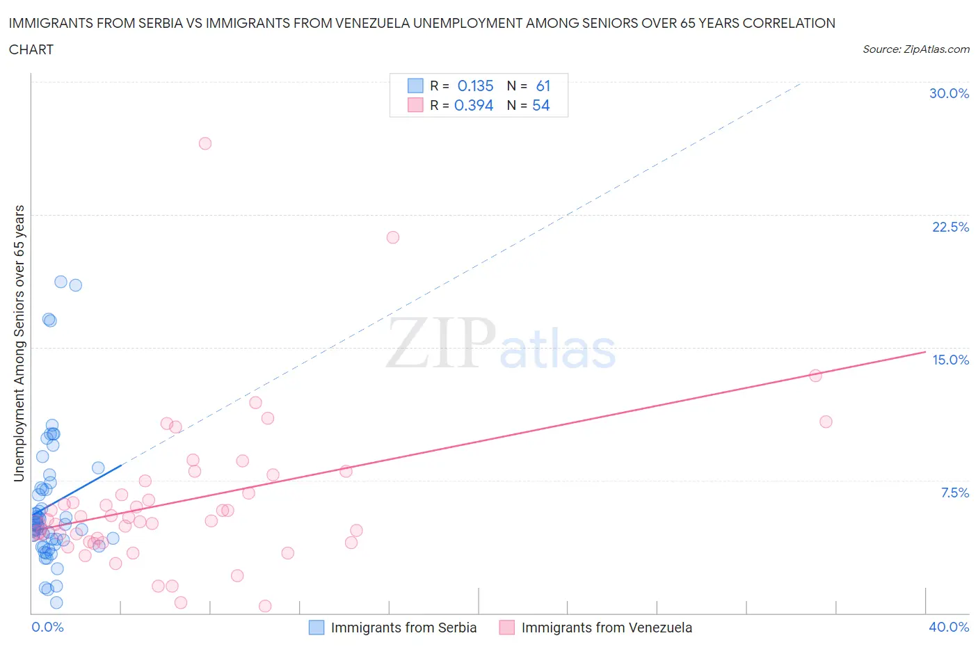 Immigrants from Serbia vs Immigrants from Venezuela Unemployment Among Seniors over 65 years