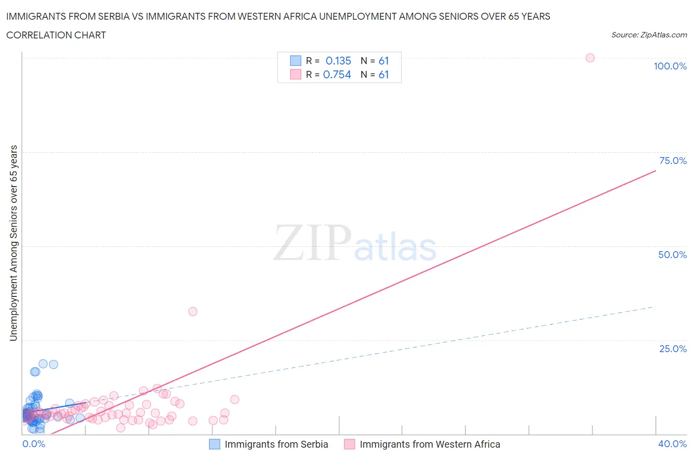 Immigrants from Serbia vs Immigrants from Western Africa Unemployment Among Seniors over 65 years