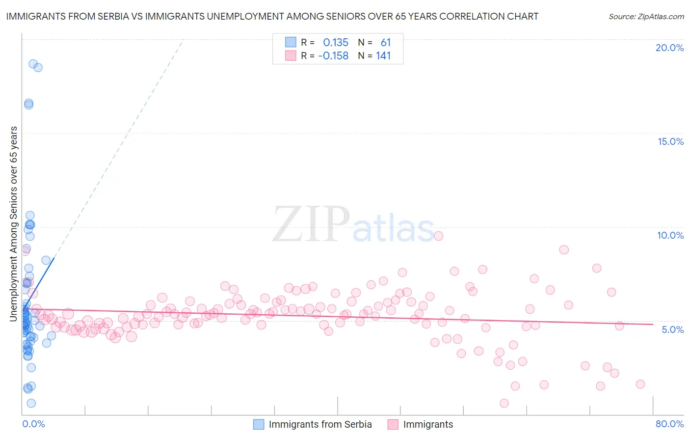 Immigrants from Serbia vs Immigrants Unemployment Among Seniors over 65 years