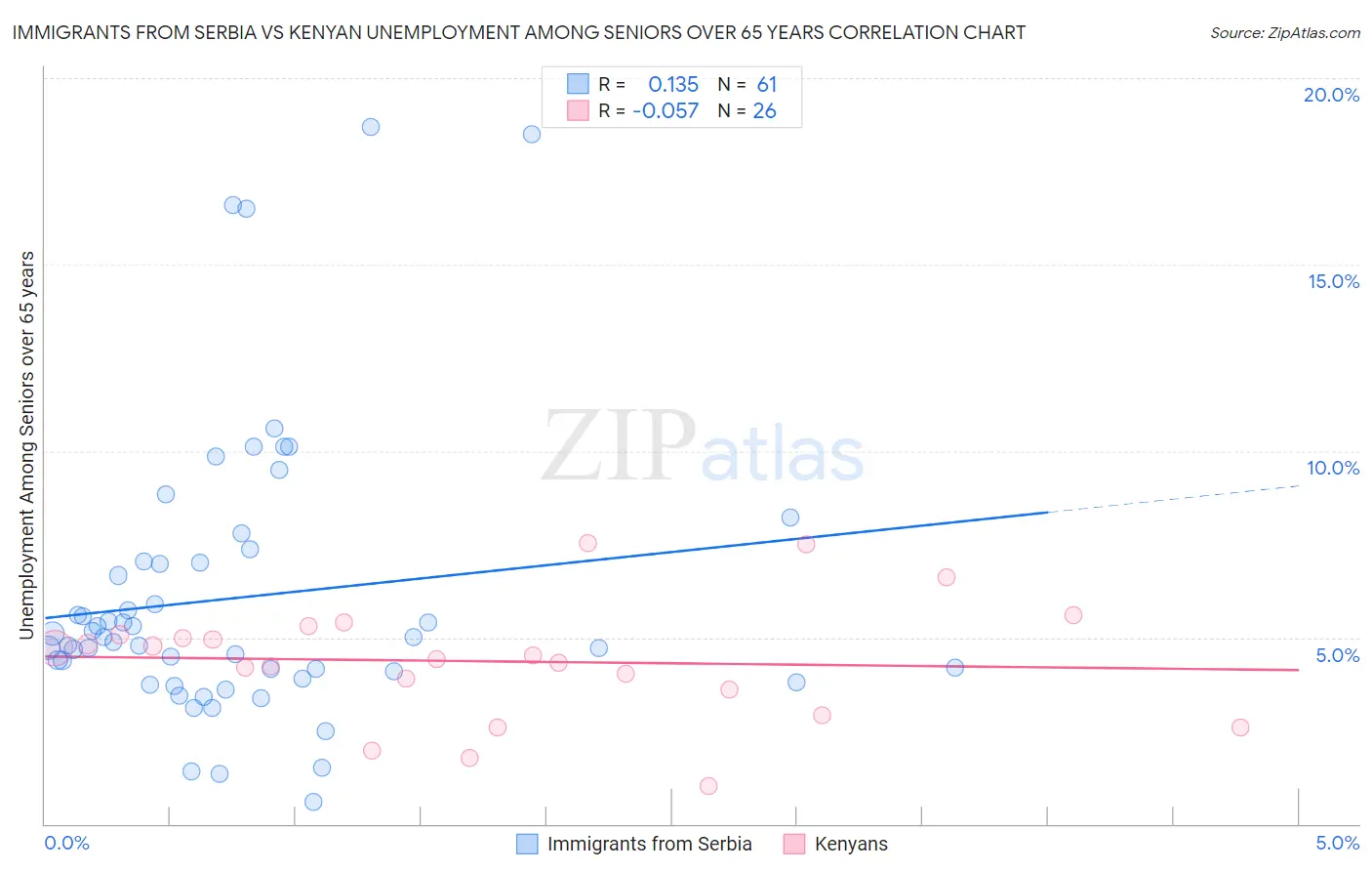 Immigrants from Serbia vs Kenyan Unemployment Among Seniors over 65 years