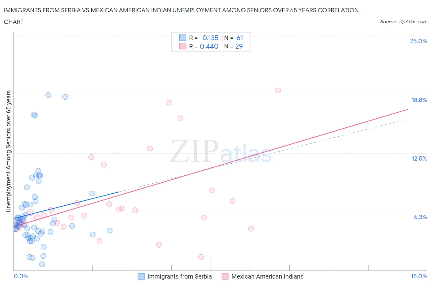 Immigrants from Serbia vs Mexican American Indian Unemployment Among Seniors over 65 years