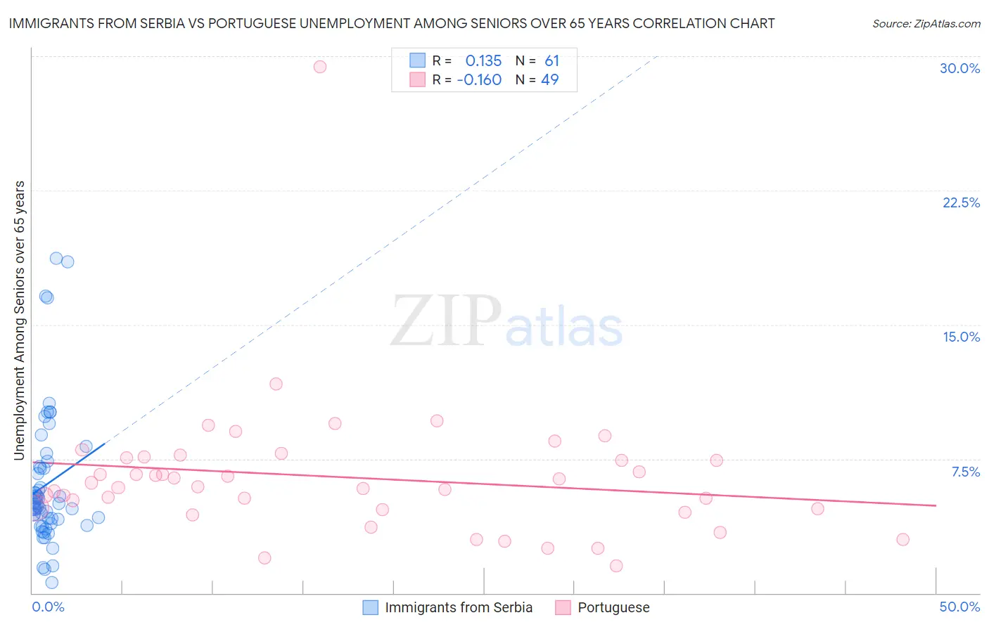 Immigrants from Serbia vs Portuguese Unemployment Among Seniors over 65 years