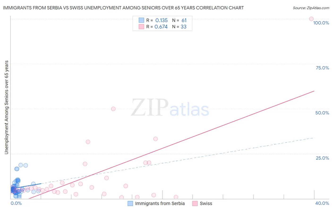 Immigrants from Serbia vs Swiss Unemployment Among Seniors over 65 years