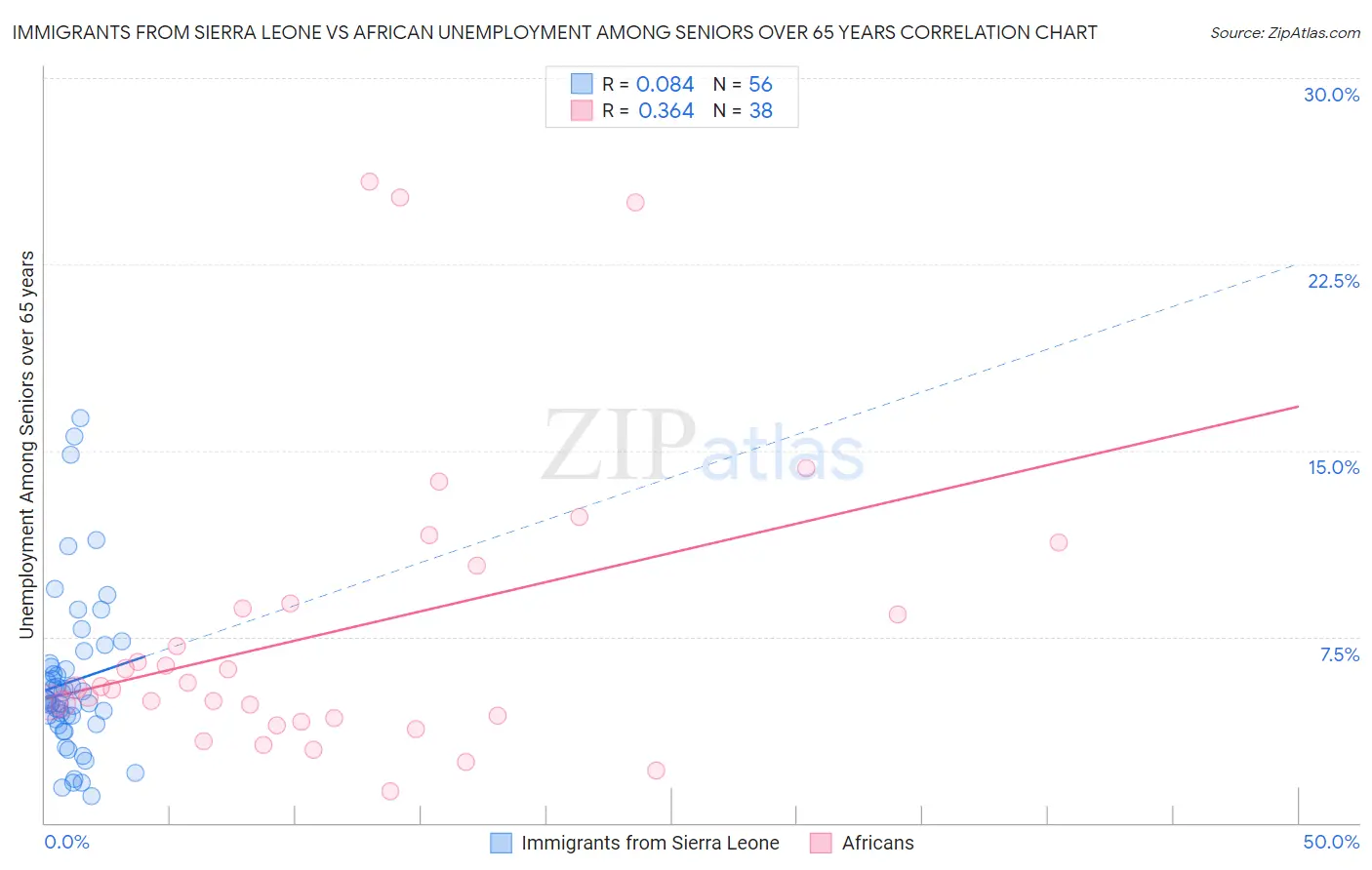 Immigrants from Sierra Leone vs African Unemployment Among Seniors over 65 years