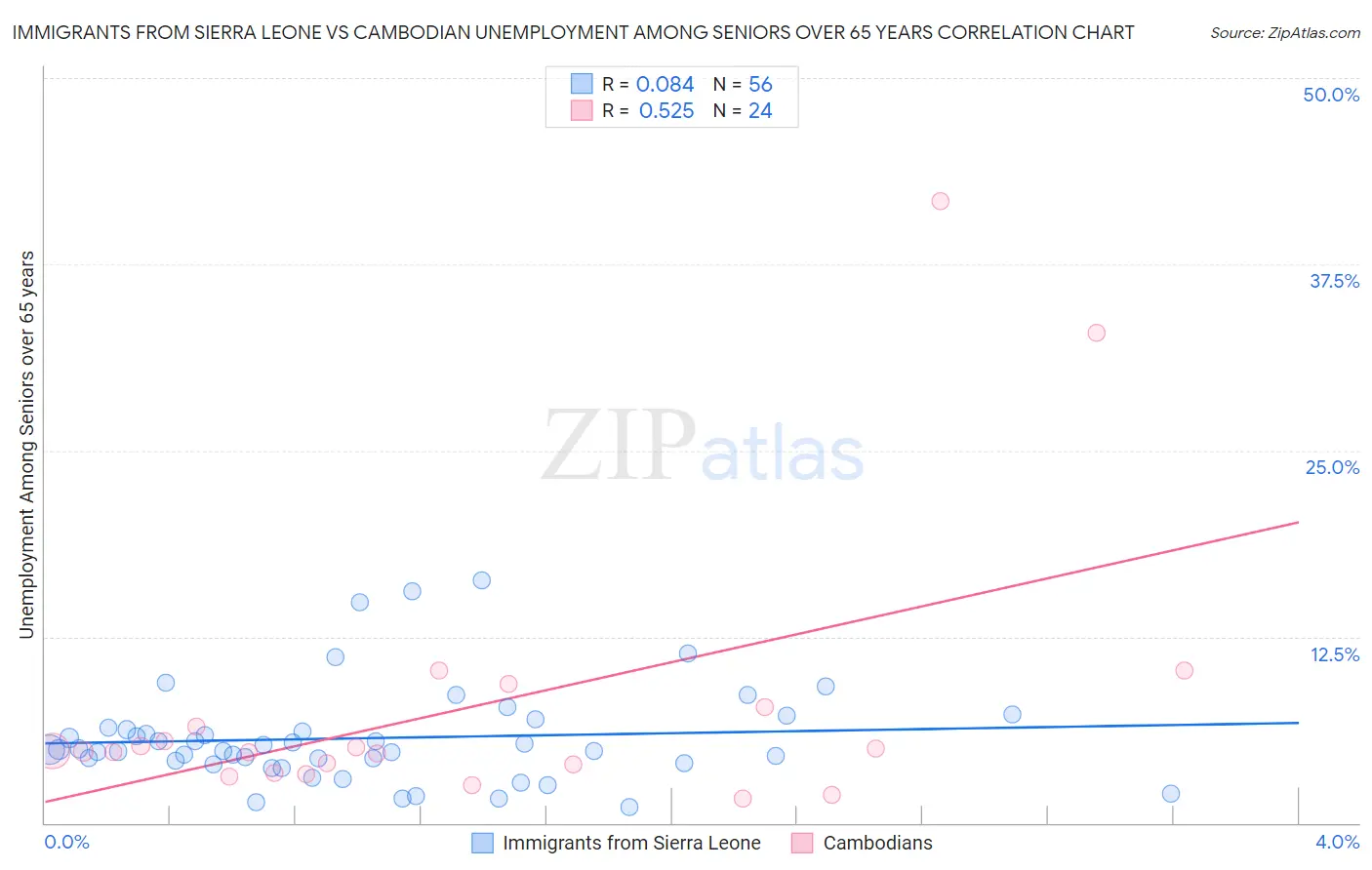 Immigrants from Sierra Leone vs Cambodian Unemployment Among Seniors over 65 years