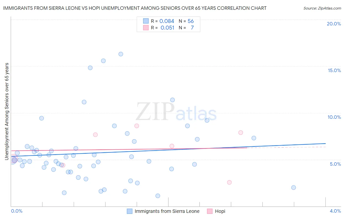 Immigrants from Sierra Leone vs Hopi Unemployment Among Seniors over 65 years