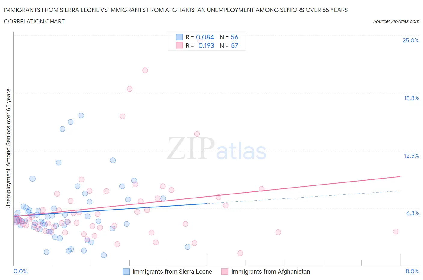 Immigrants from Sierra Leone vs Immigrants from Afghanistan Unemployment Among Seniors over 65 years