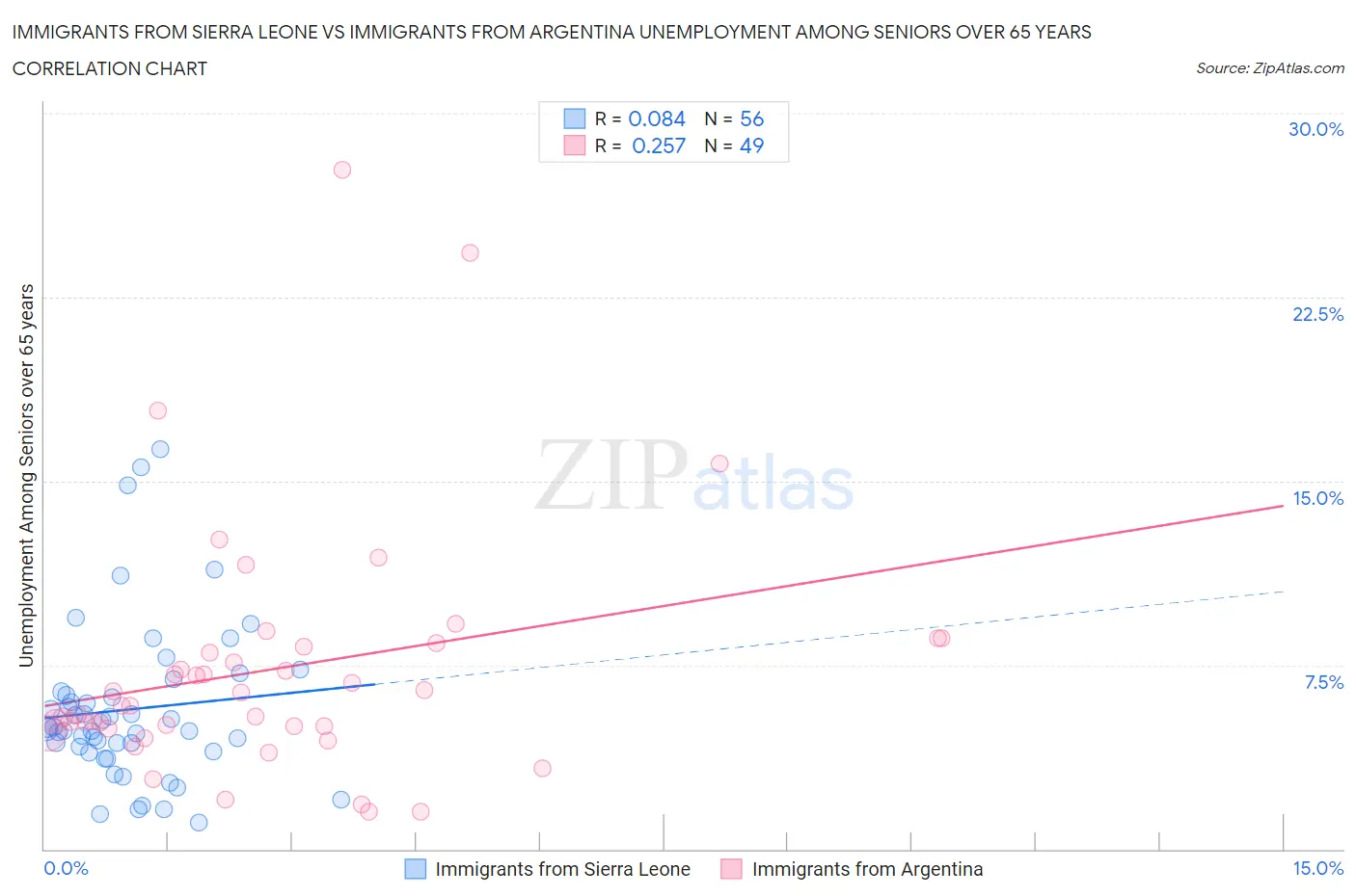 Immigrants from Sierra Leone vs Immigrants from Argentina Unemployment Among Seniors over 65 years