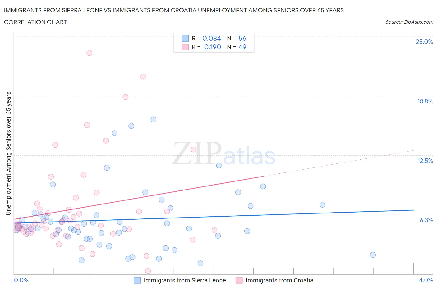 Immigrants from Sierra Leone vs Immigrants from Croatia Unemployment Among Seniors over 65 years