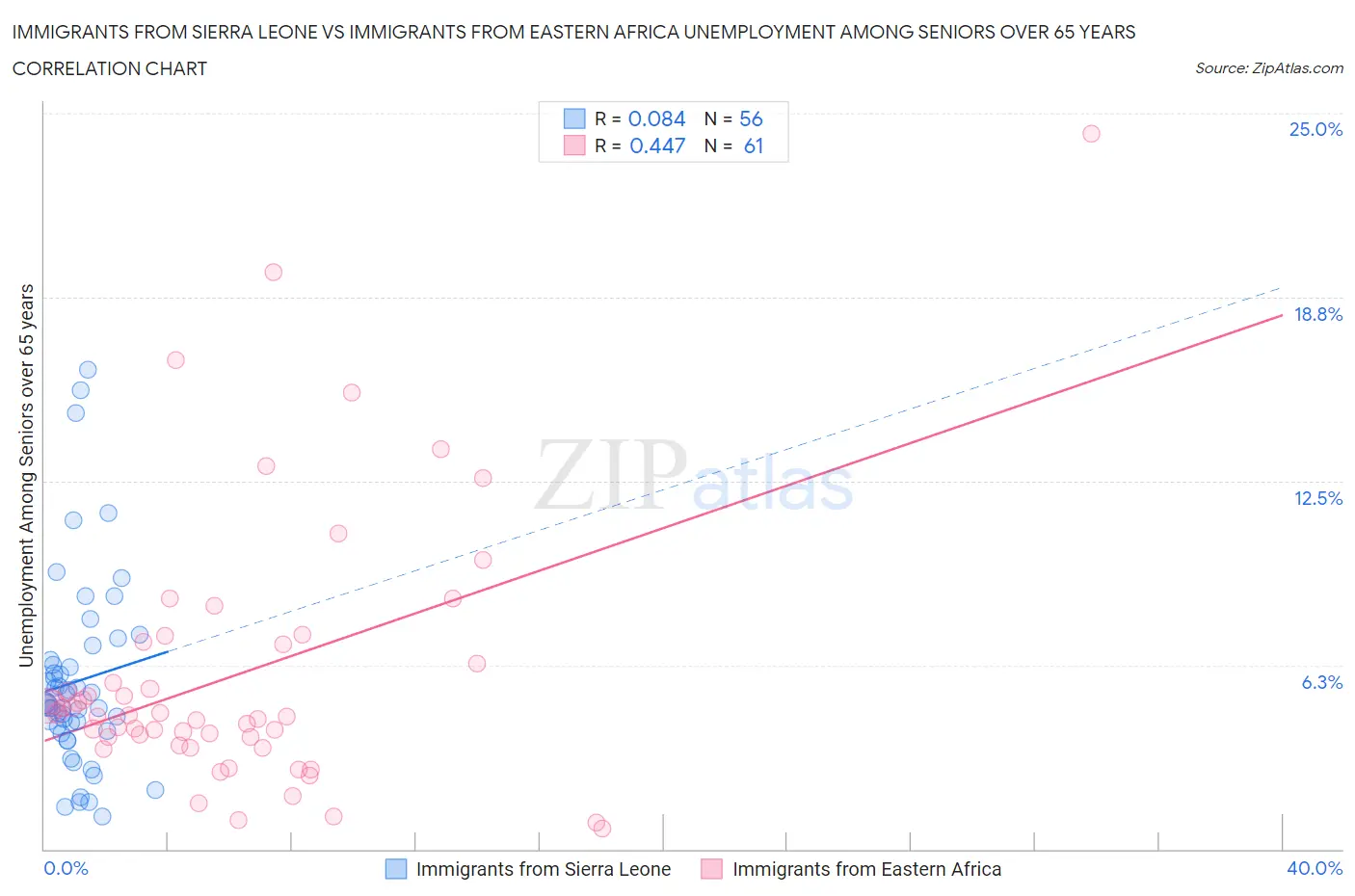 Immigrants from Sierra Leone vs Immigrants from Eastern Africa Unemployment Among Seniors over 65 years