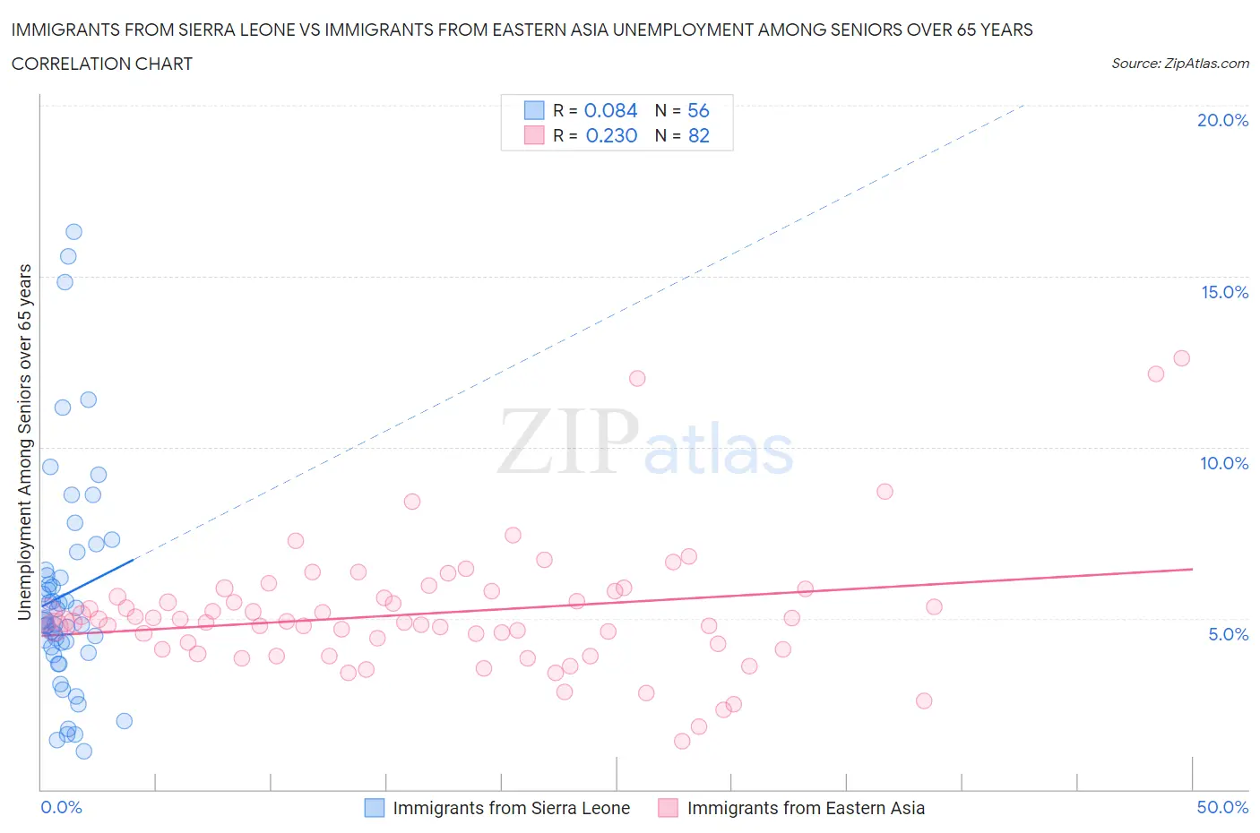 Immigrants from Sierra Leone vs Immigrants from Eastern Asia Unemployment Among Seniors over 65 years