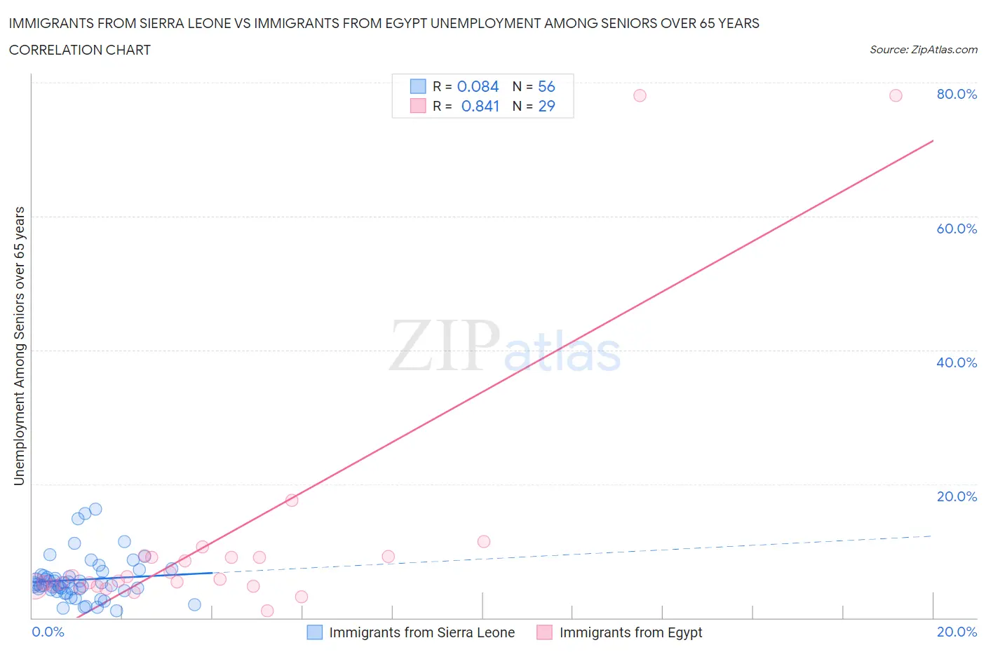 Immigrants from Sierra Leone vs Immigrants from Egypt Unemployment Among Seniors over 65 years