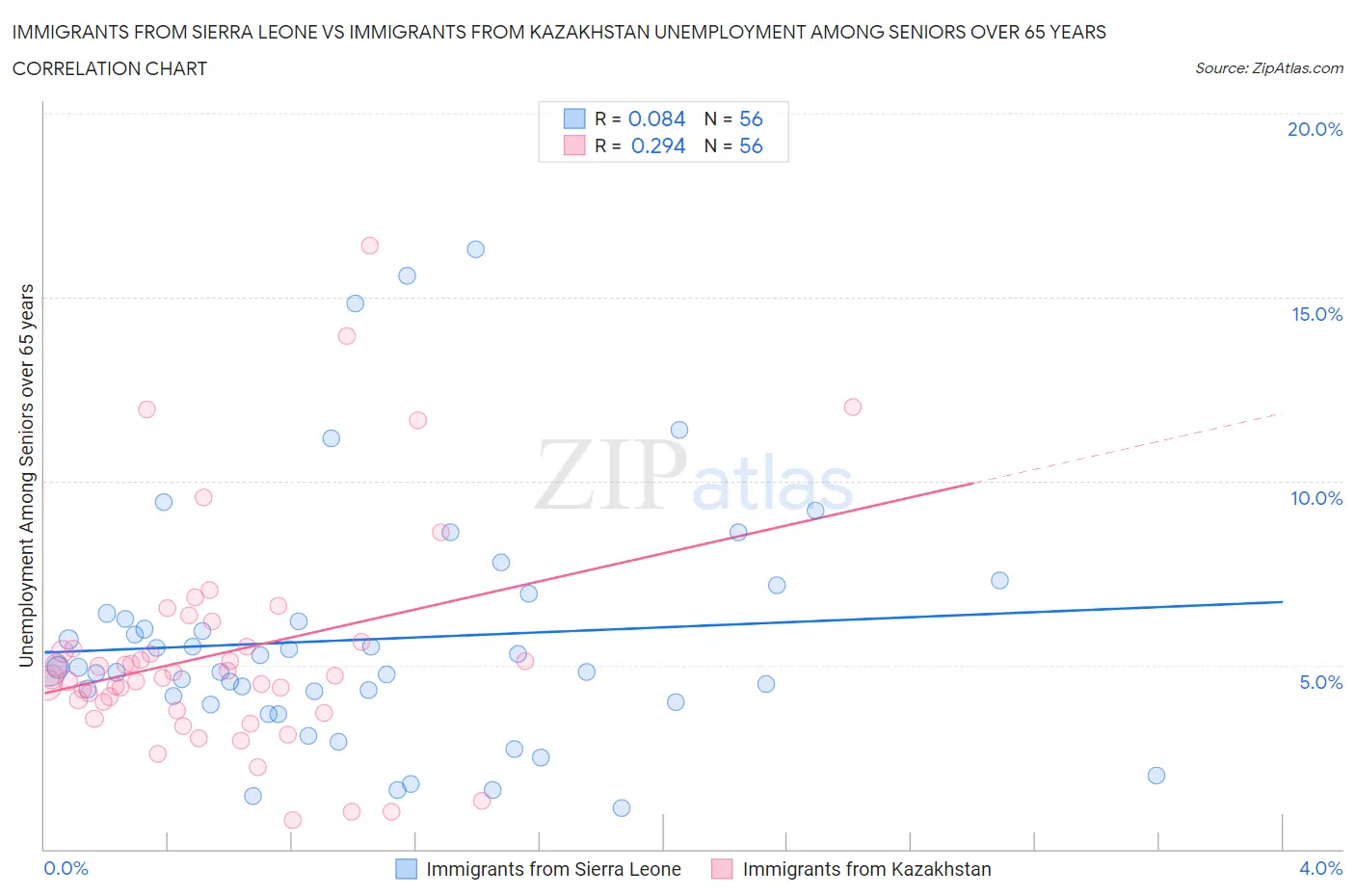 Immigrants from Sierra Leone vs Immigrants from Kazakhstan Unemployment Among Seniors over 65 years