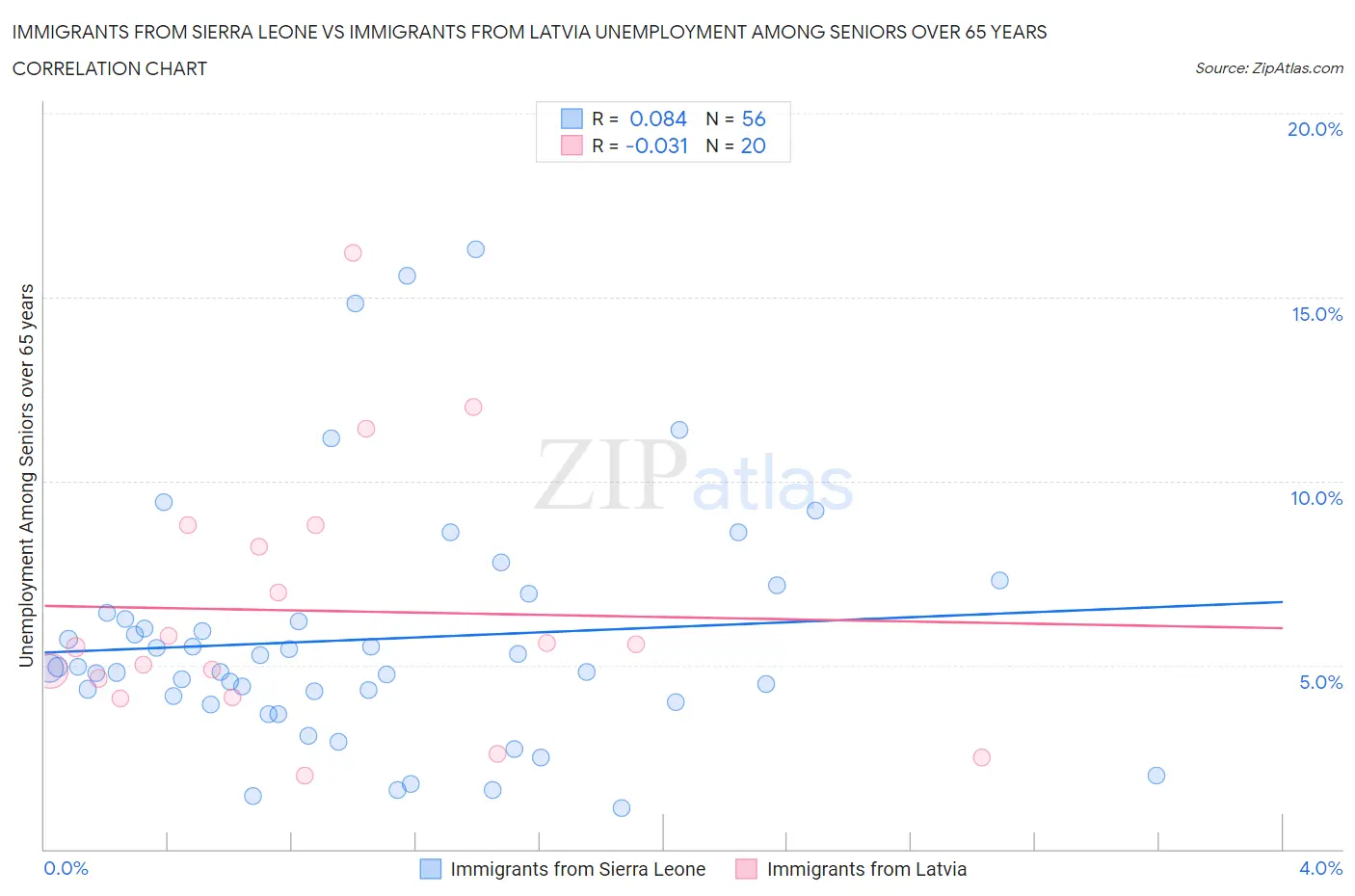 Immigrants from Sierra Leone vs Immigrants from Latvia Unemployment Among Seniors over 65 years