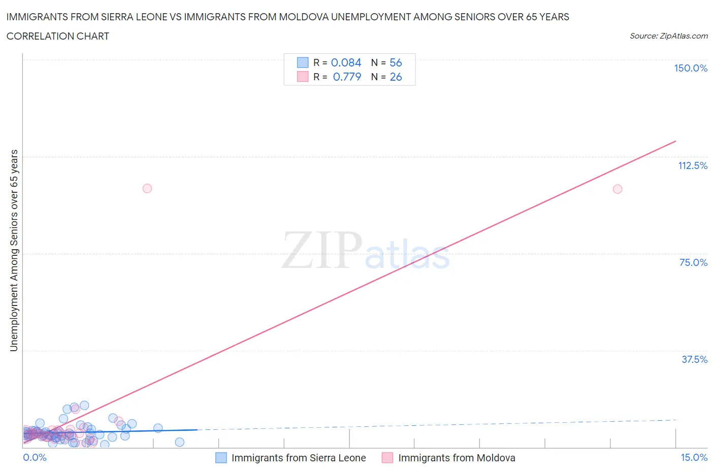 Immigrants from Sierra Leone vs Immigrants from Moldova Unemployment Among Seniors over 65 years