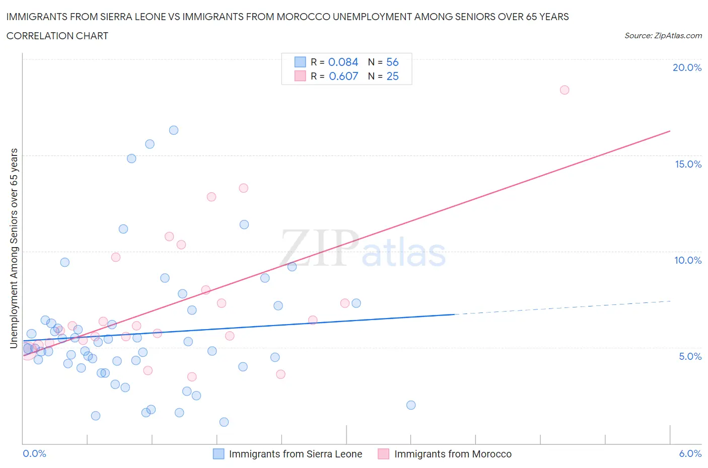 Immigrants from Sierra Leone vs Immigrants from Morocco Unemployment Among Seniors over 65 years