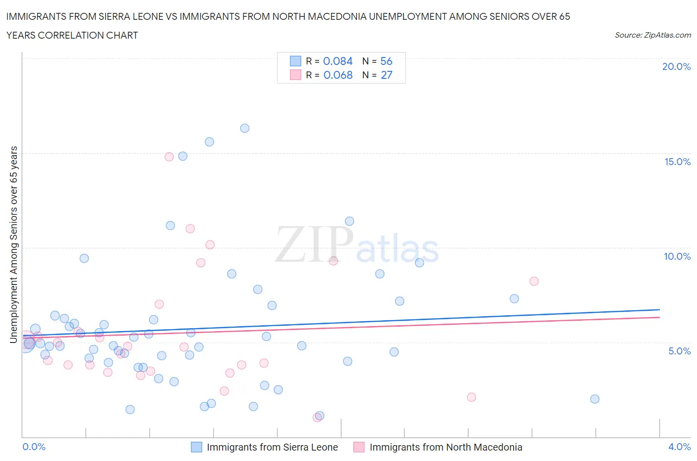 Immigrants from Sierra Leone vs Immigrants from North Macedonia Unemployment Among Seniors over 65 years