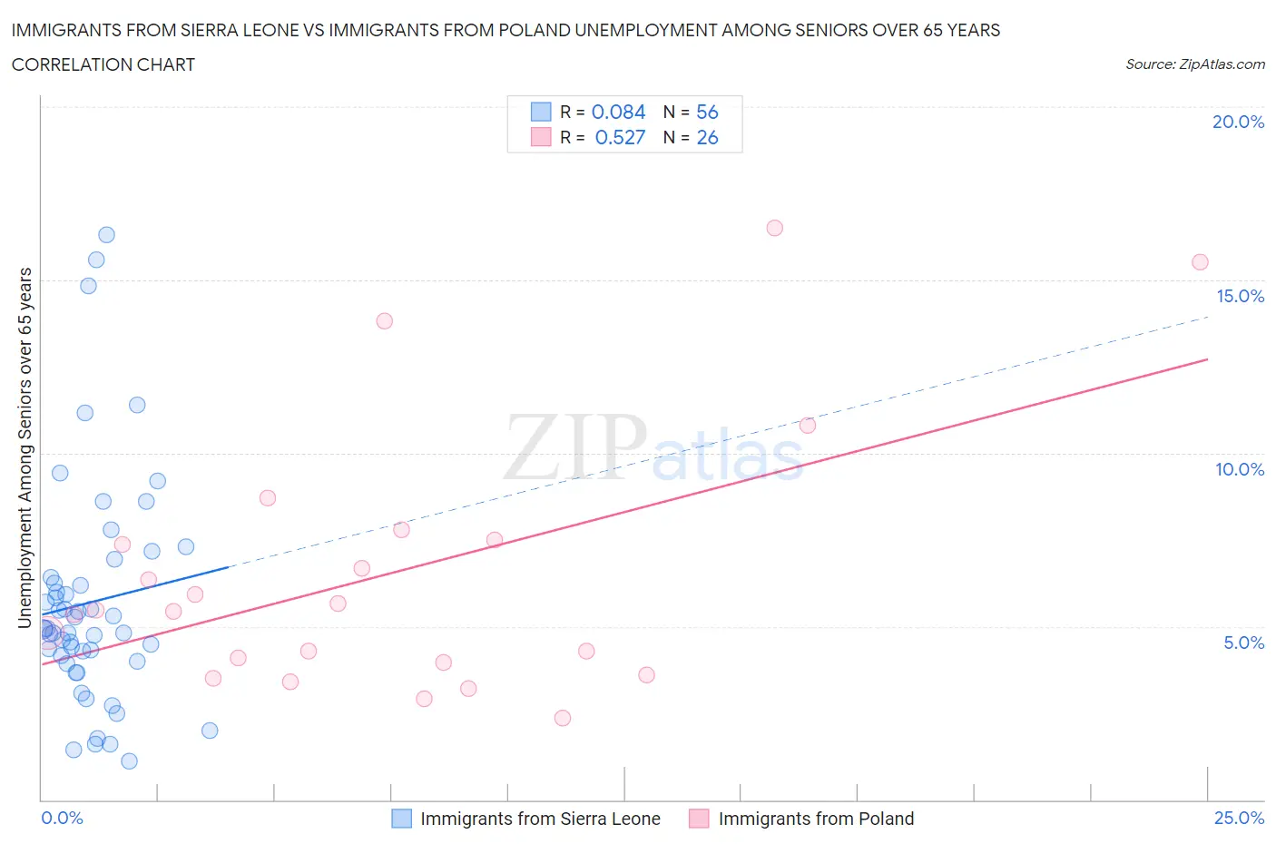 Immigrants from Sierra Leone vs Immigrants from Poland Unemployment Among Seniors over 65 years