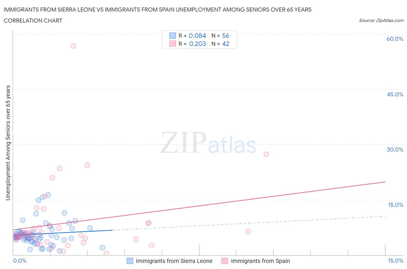 Immigrants from Sierra Leone vs Immigrants from Spain Unemployment Among Seniors over 65 years