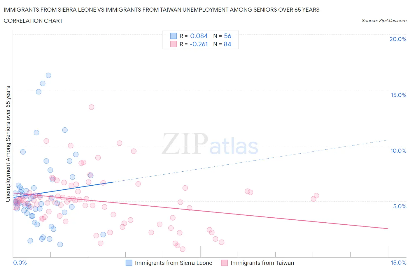 Immigrants from Sierra Leone vs Immigrants from Taiwan Unemployment Among Seniors over 65 years