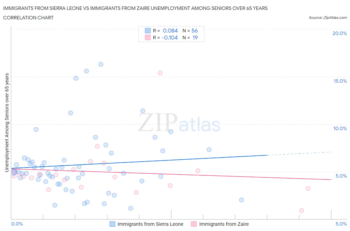 Immigrants from Sierra Leone vs Immigrants from Zaire Unemployment Among Seniors over 65 years