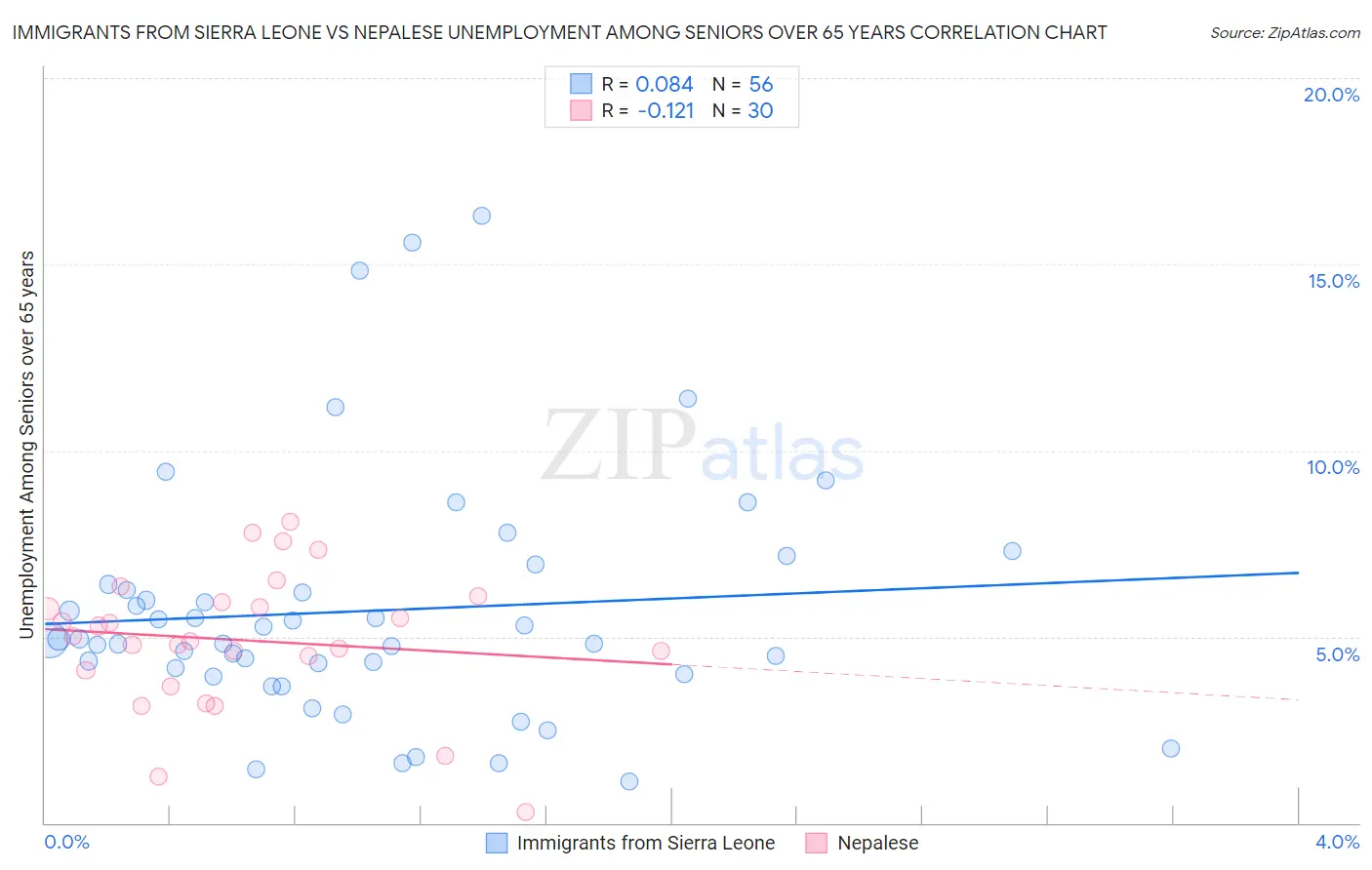 Immigrants from Sierra Leone vs Nepalese Unemployment Among Seniors over 65 years