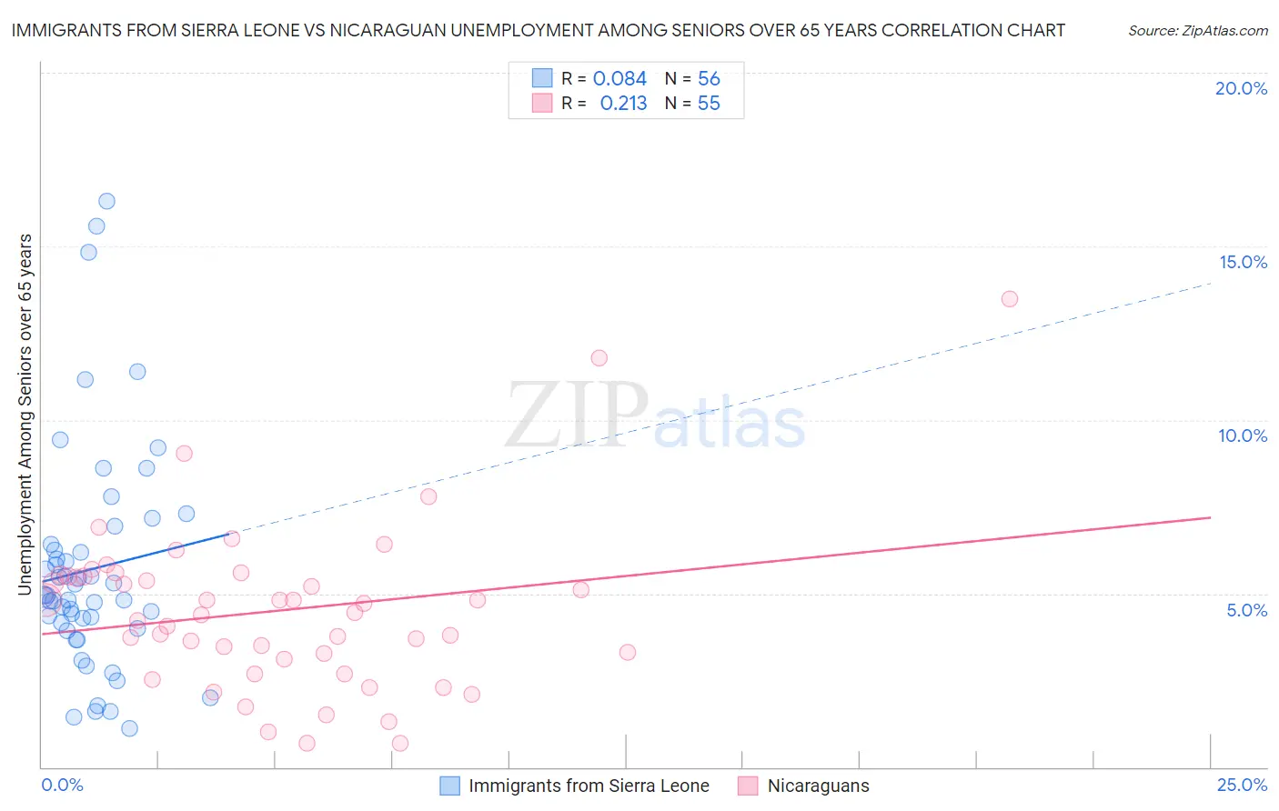 Immigrants from Sierra Leone vs Nicaraguan Unemployment Among Seniors over 65 years