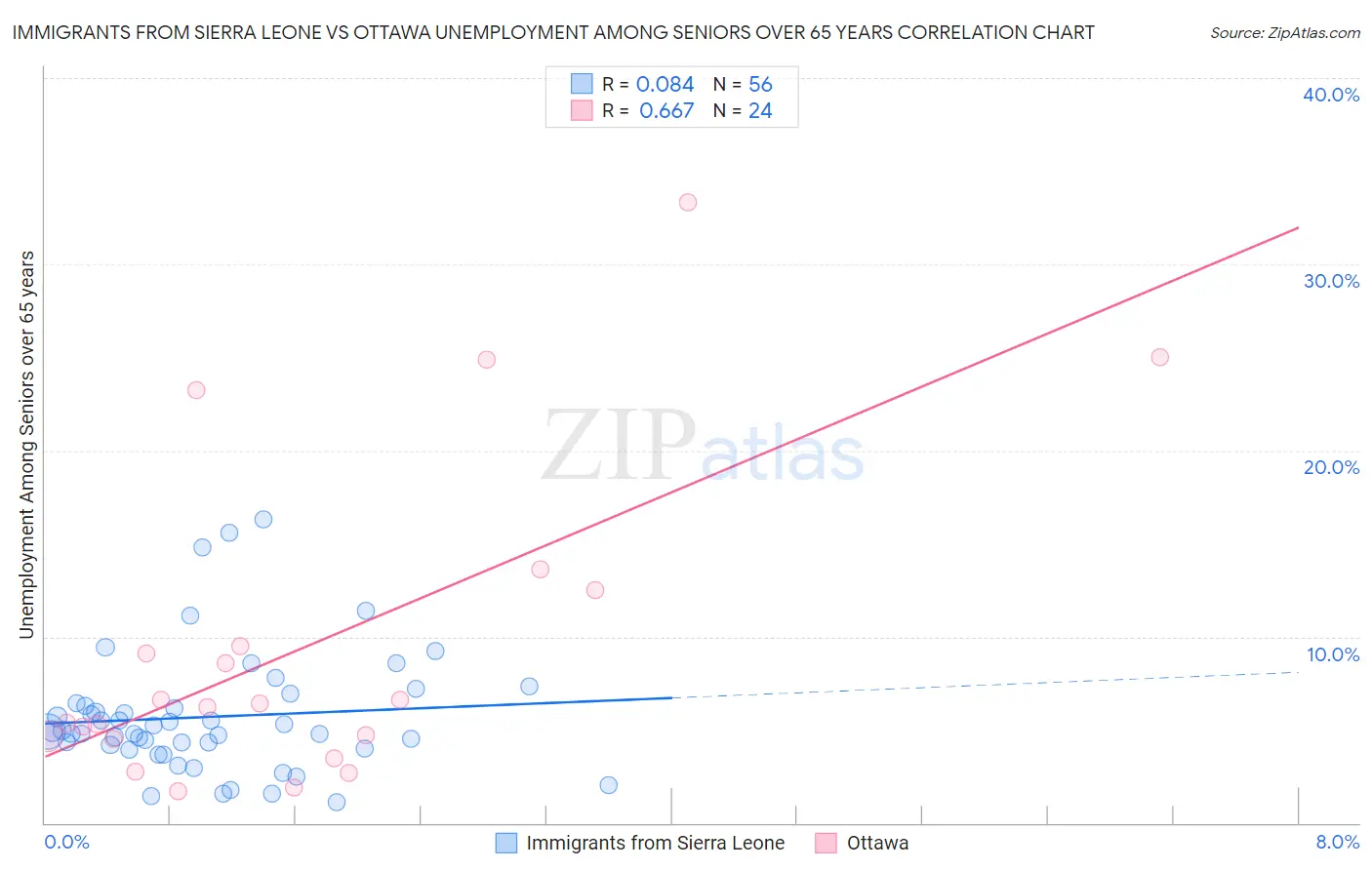 Immigrants from Sierra Leone vs Ottawa Unemployment Among Seniors over 65 years