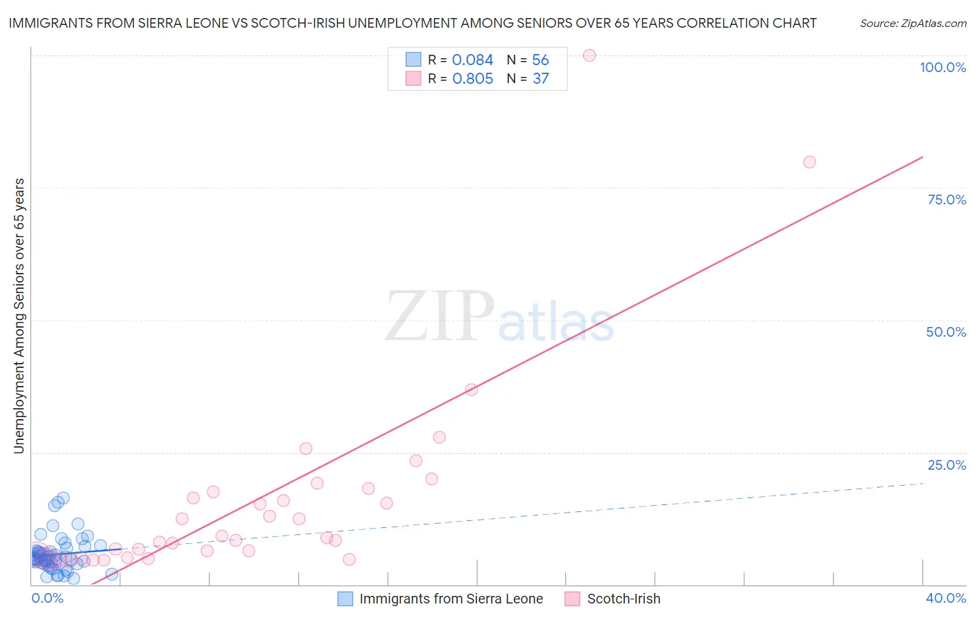 Immigrants from Sierra Leone vs Scotch-Irish Unemployment Among Seniors over 65 years