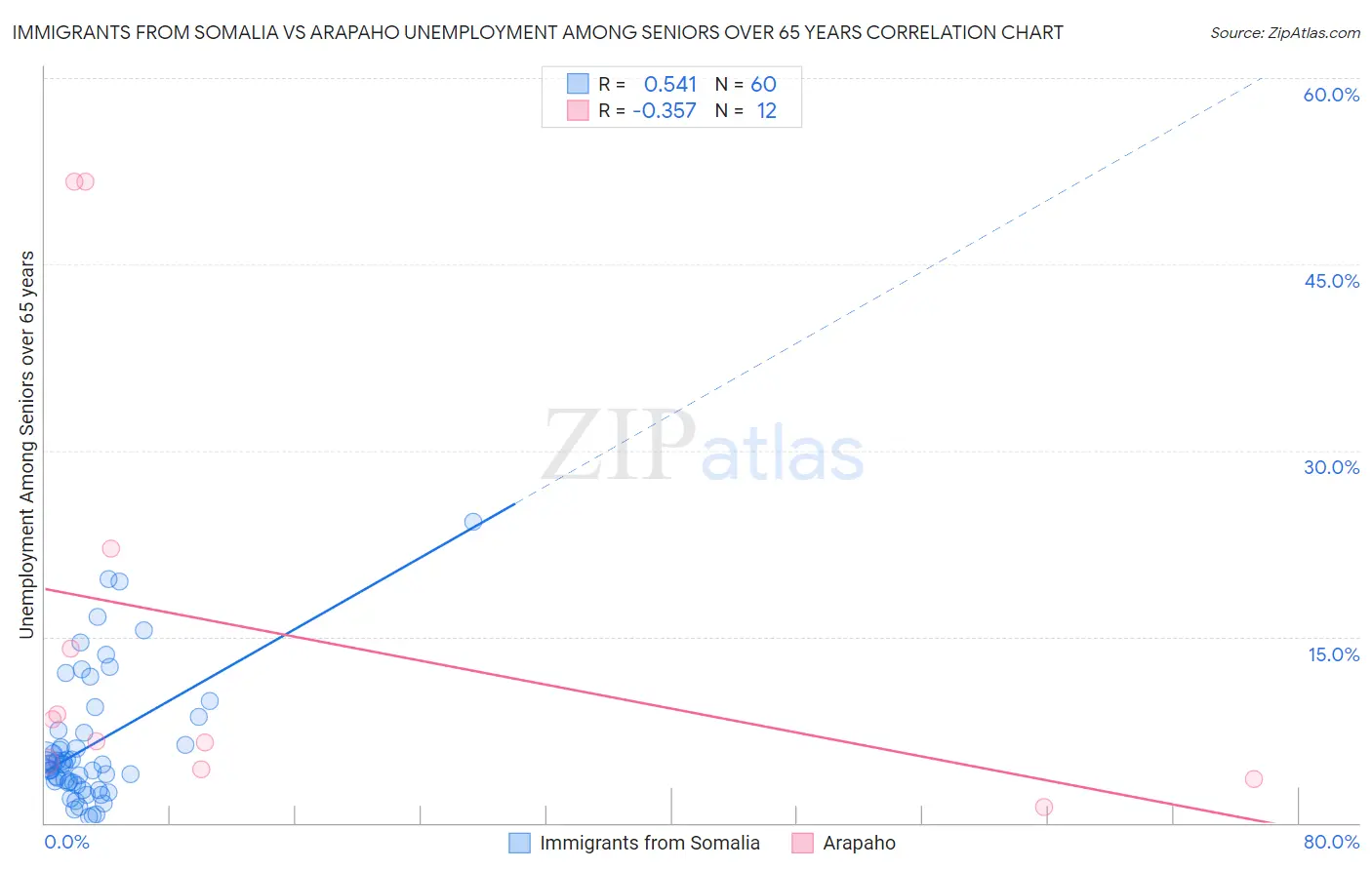 Immigrants from Somalia vs Arapaho Unemployment Among Seniors over 65 years