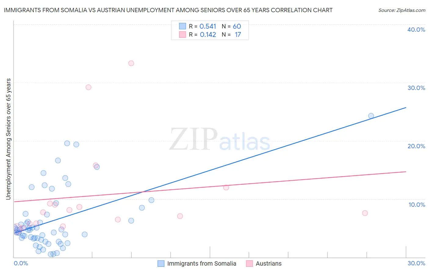 Immigrants from Somalia vs Austrian Unemployment Among Seniors over 65 years