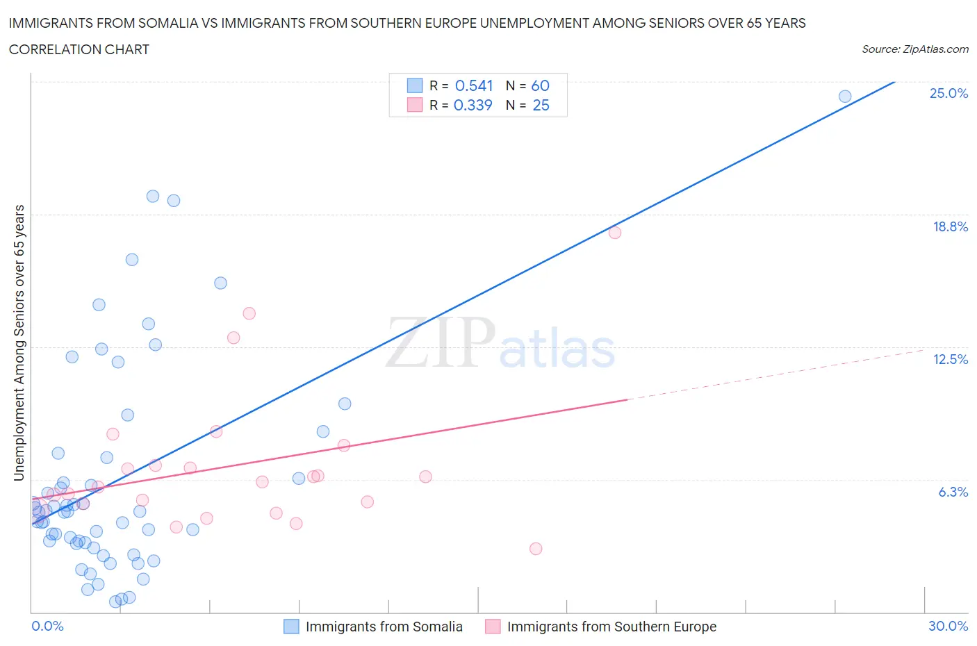 Immigrants from Somalia vs Immigrants from Southern Europe Unemployment Among Seniors over 65 years