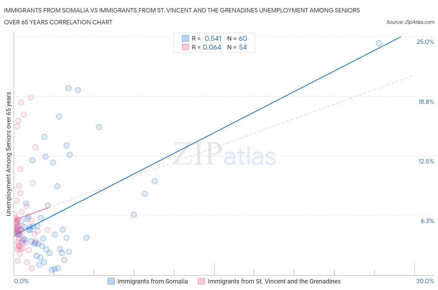Immigrants from Somalia vs Immigrants from St. Vincent and the Grenadines Unemployment Among Seniors over 65 years