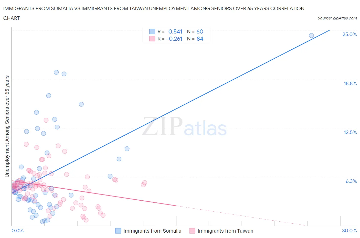 Immigrants from Somalia vs Immigrants from Taiwan Unemployment Among Seniors over 65 years