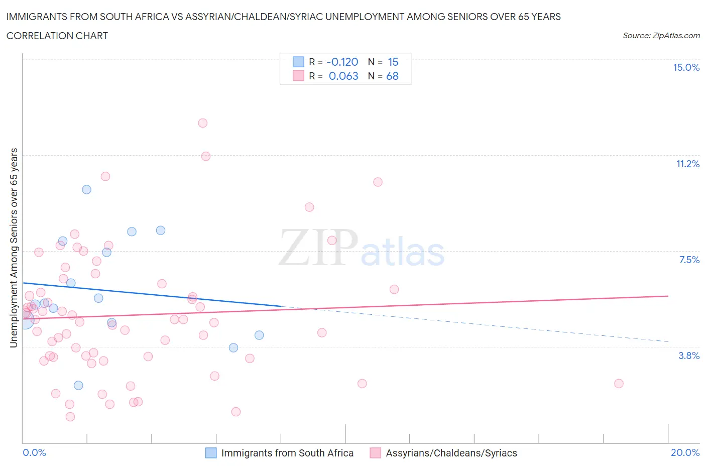 Immigrants from South Africa vs Assyrian/Chaldean/Syriac Unemployment Among Seniors over 65 years