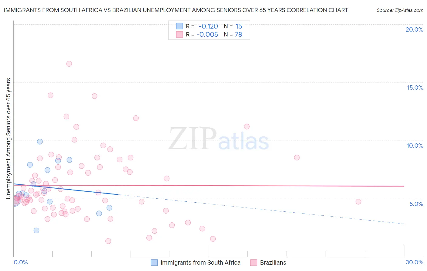 Immigrants from South Africa vs Brazilian Unemployment Among Seniors over 65 years