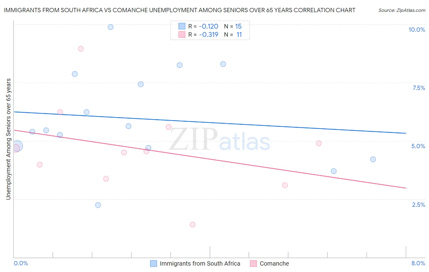 Immigrants from South Africa vs Comanche Unemployment Among Seniors over 65 years