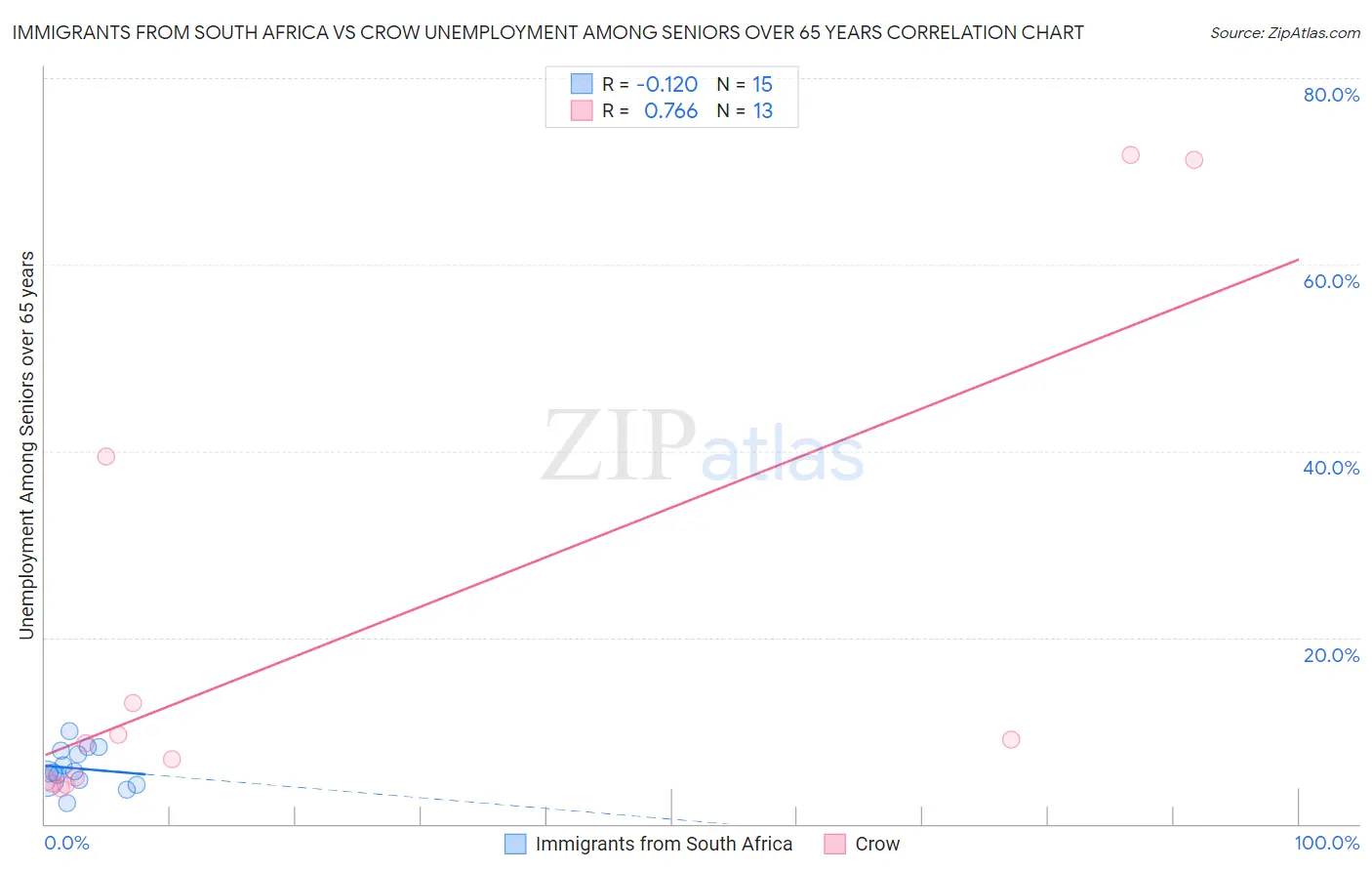 Immigrants from South Africa vs Crow Unemployment Among Seniors over 65 years