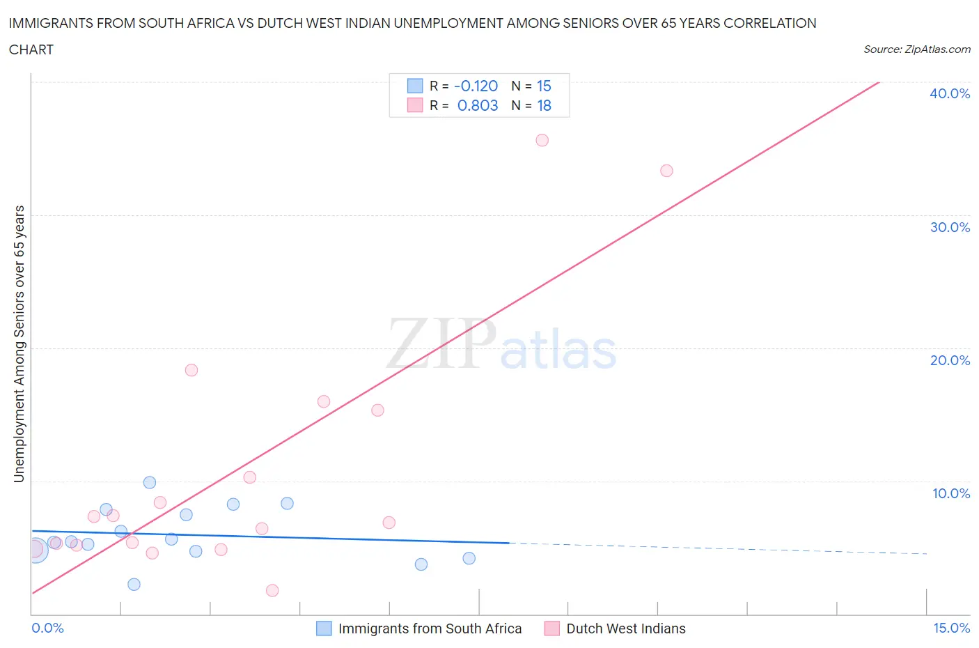 Immigrants from South Africa vs Dutch West Indian Unemployment Among Seniors over 65 years