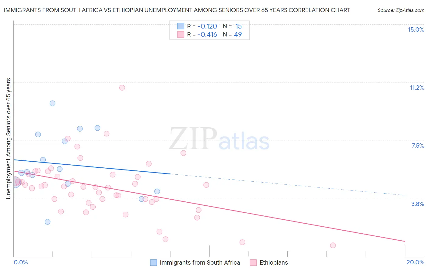 Immigrants from South Africa vs Ethiopian Unemployment Among Seniors over 65 years