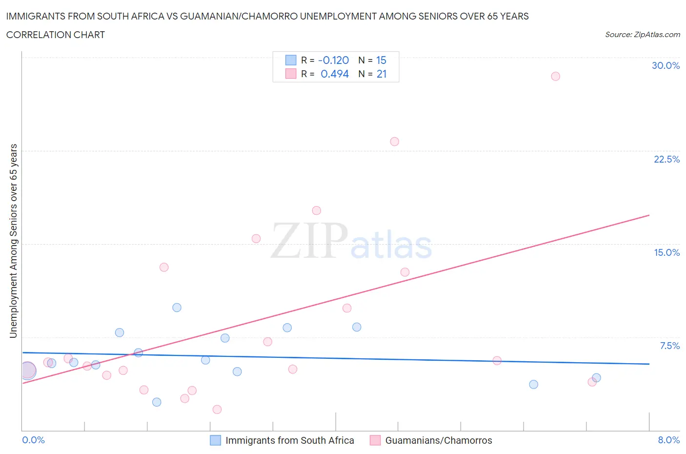 Immigrants from South Africa vs Guamanian/Chamorro Unemployment Among Seniors over 65 years