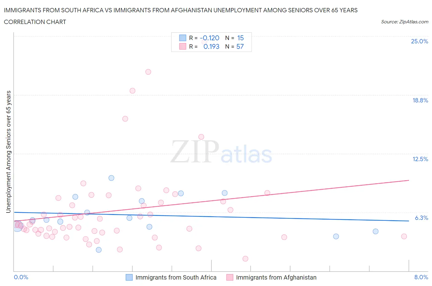 Immigrants from South Africa vs Immigrants from Afghanistan Unemployment Among Seniors over 65 years