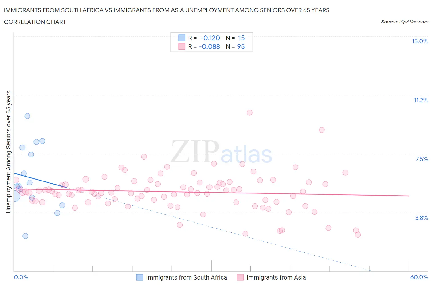 Immigrants from South Africa vs Immigrants from Asia Unemployment Among Seniors over 65 years